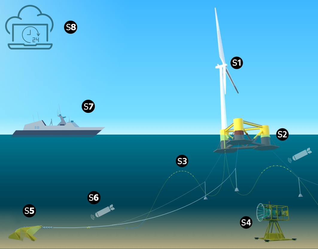 Scenario overview